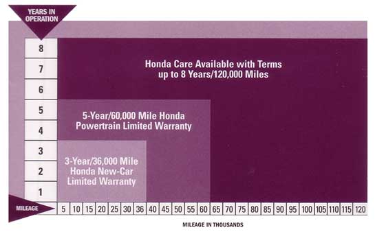 Honda Care Vehicle Service Contract from Saccucci Honda